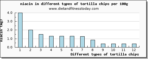 tortilla chips niacin per 100g